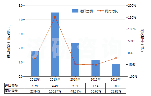 2012-2016年中國(guó)硫化橡膠制船舶或碼頭的碰墊(不論是否可充氣,硬質(zhì)橡膠除外)(HS40169400)進(jìn)口總額及增速統(tǒng)計(jì)